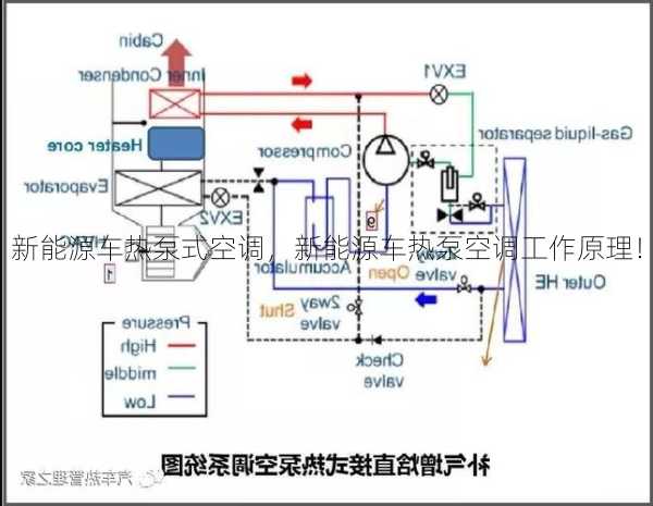 新能源车热泵式空调，新能源车热泵空调工作原理！