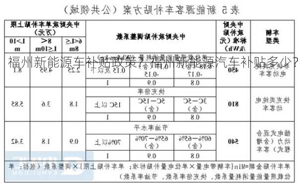 福州新能源车补贴政策？福州新能源汽车补贴多少？