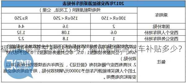 福州新能源车补贴政策？福州新能源汽车补贴多少？