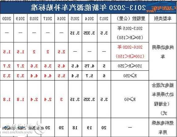 福州新能源车补贴政策？福州新能源汽车补贴多少？