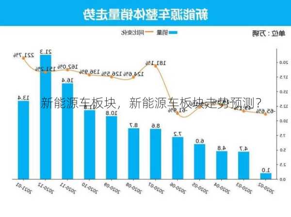 新能源车板块，新能源车板块走势预测？