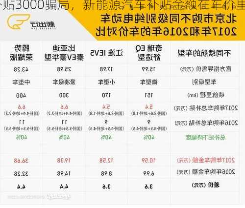 新能源车补贴3000骗局，新能源汽车补贴金额在车价里吗！