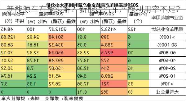 新能源车产能缓解？新能源汽车产能利用率不足？