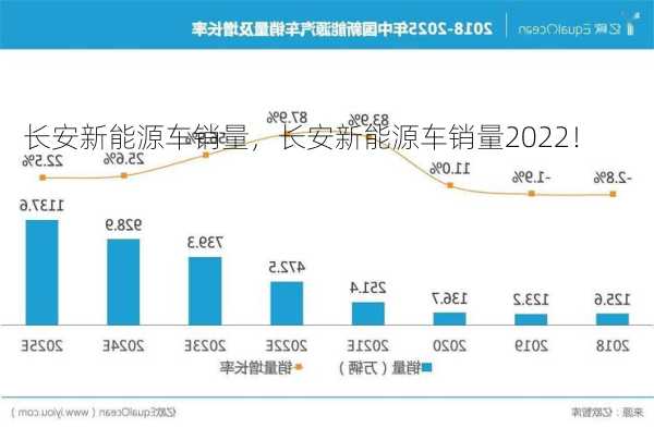 长安新能源车销量，长安新能源车销量2022！