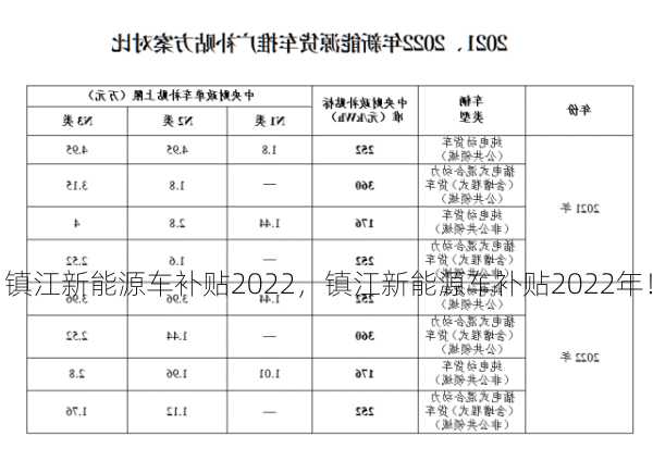 镇江新能源车补贴2022，镇江新能源车补贴2022年！