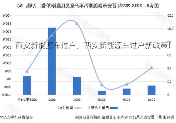 西安新能源车过户，西安新能源车过户新政策！