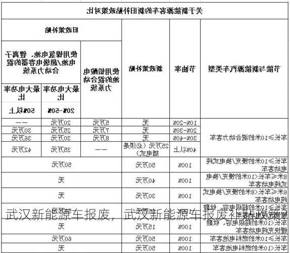 武汉新能源车报废，武汉新能源车报废补贴政策？