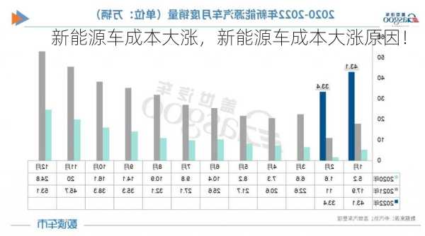 新能源车成本大涨，新能源车成本大涨原因！