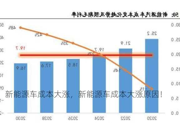 新能源车成本大涨，新能源车成本大涨原因！