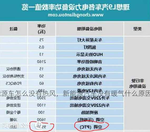 新能源车怎么没有热风，新能源汽车没有暖气什么原因？