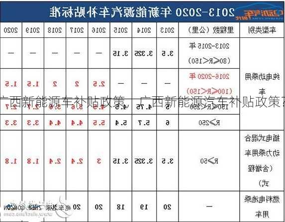 广西新能源车补贴政策，广西新能源汽车补贴政策？