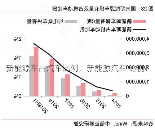 新能源车占汽车比例，新能源汽车 比例！