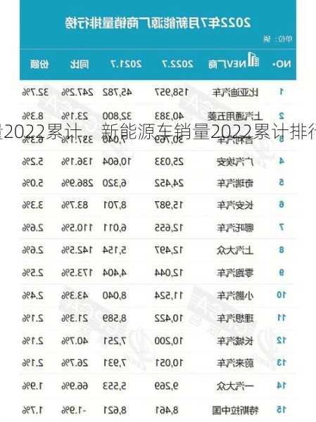 新能源车销量2022累计，新能源车销量2022累计排行榜！