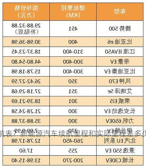 新能源车实际续航表？新能源汽车续航里程和实际里程差多少？