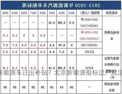 北京新能源车迁出补贴？北京新能源指标过户规定？