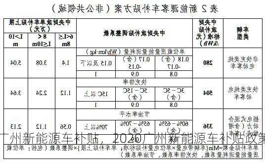 2022广州新能源车补贴，2020广州新能源车补贴政策！