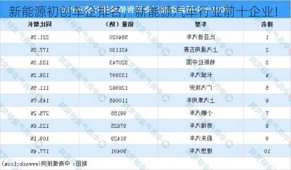 新能源初创车企排名，新能源汽车行业前十企业！