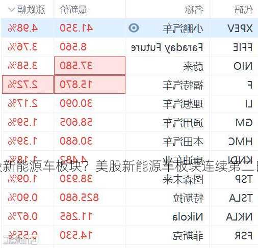 美股新能源车板块？美股新能源车板块连续第二日走强？