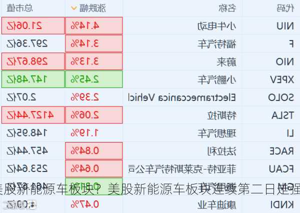 美股新能源车板块？美股新能源车板块连续第二日走强？