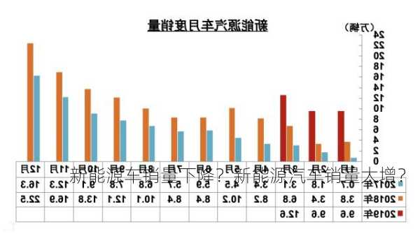 新能源车销量下降？新能源汽车销量大增？