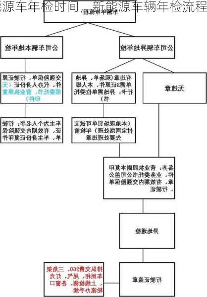 新能源车年检时间，新能源车辆年检流程及费用！