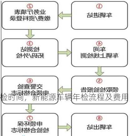 新能源车年检时间，新能源车辆年检流程及费用！