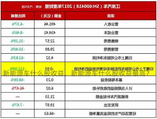 新能源车什么股收益，新能源车什么股收益最高？