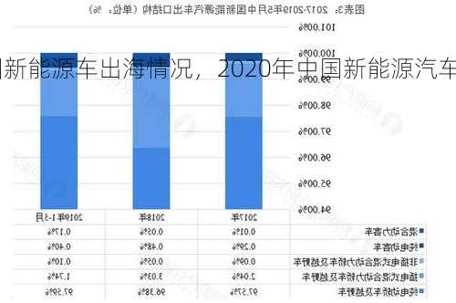 中国新能源车出海情况，2020年中国新能源汽车出口量？