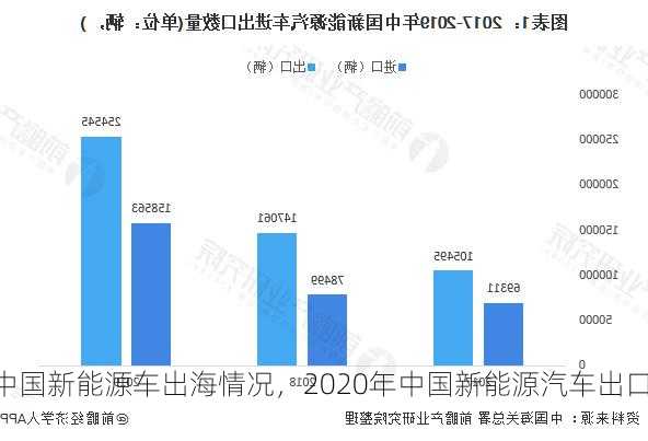 中国新能源车出海情况，2020年中国新能源汽车出口量？