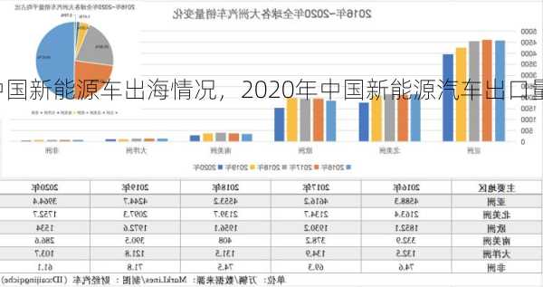 中国新能源车出海情况，2020年中国新能源汽车出口量？