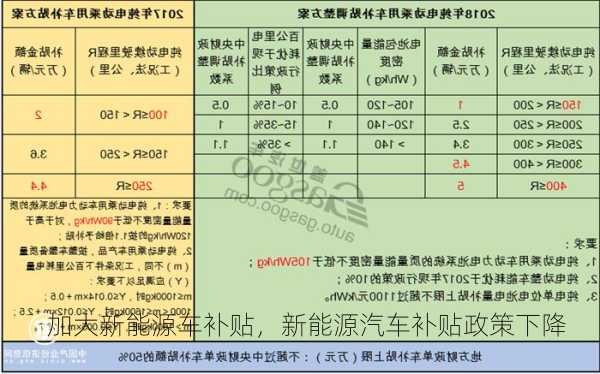 加大新能源车补贴，新能源汽车补贴政策下降