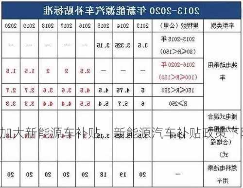 加大新能源车补贴，新能源汽车补贴政策下降