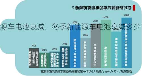 冬季新能源车电池衰减，冬季新能源车电池衰减多少？