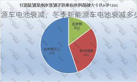 冬季新能源车电池衰减，冬季新能源车电池衰减多少？