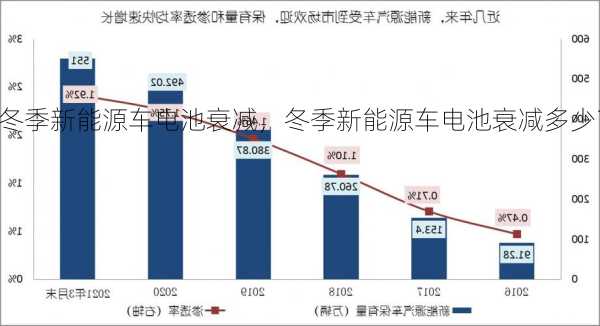 冬季新能源车电池衰减，冬季新能源车电池衰减多少？