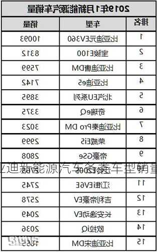 比亚迪新能源车销量排名，比亚迪新能源汽车各类车型销量排行榜？