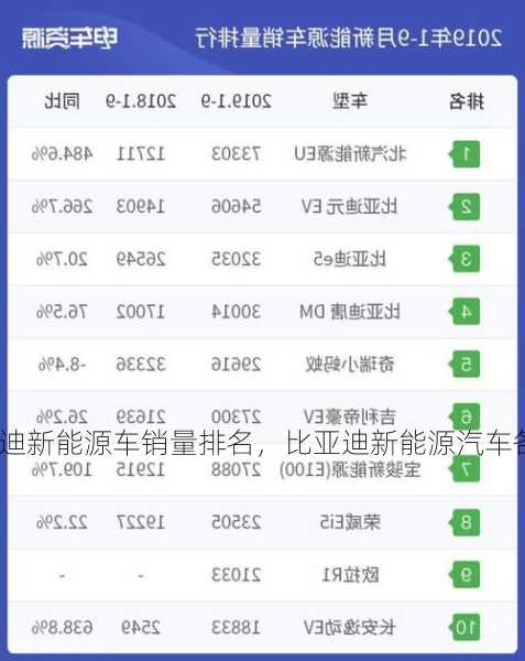 比亚迪新能源车销量排名，比亚迪新能源汽车各类车型销量排行榜？