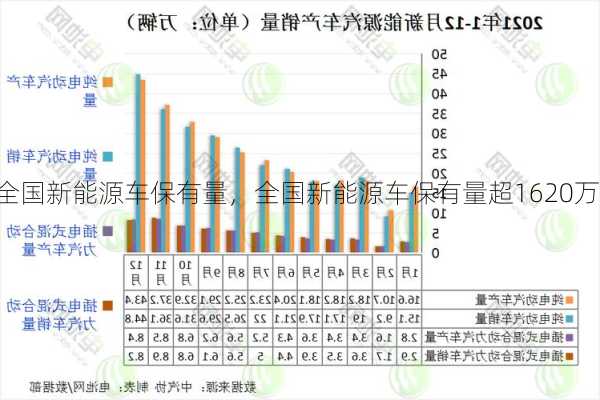 全国新能源车保有量，全国新能源车保有量超1620万！