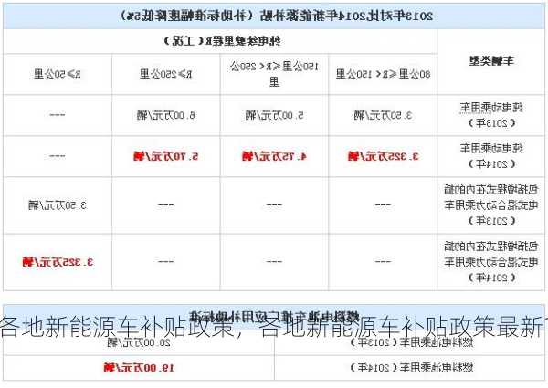 各地新能源车补贴政策，各地新能源车补贴政策最新？