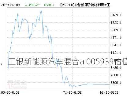 工银新能源车，工银新能源汽车混合a 005939估值估值？