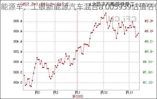 工银新能源车，工银新能源汽车混合a 005939估值估值？