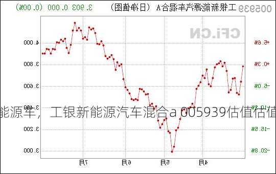 工银新能源车，工银新能源汽车混合a 005939估值估值？