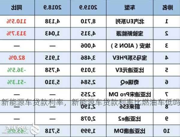 新能源车贷款利率，新能源车贷款利率比燃油车低吗