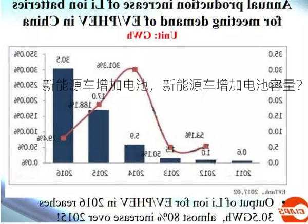 新能源车增加电池，新能源车增加电池容量？