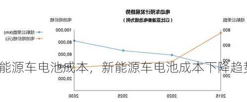 新能源车电池成本，新能源车电池成本下降趋势？