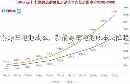 新能源车电池成本，新能源车电池成本下降趋势？