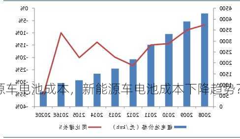 新能源车电池成本，新能源车电池成本下降趋势？