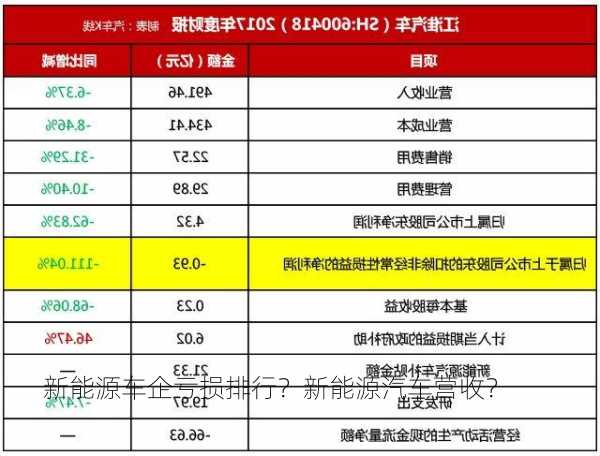 新能源车企亏损排行？新能源汽车营收？