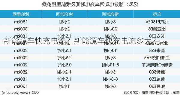 新能源车快充电流？新能源车快充电流多大？