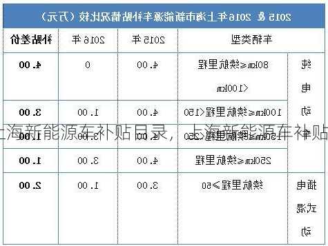 上海新能源车补贴目录，上海新能源车补贴标准？